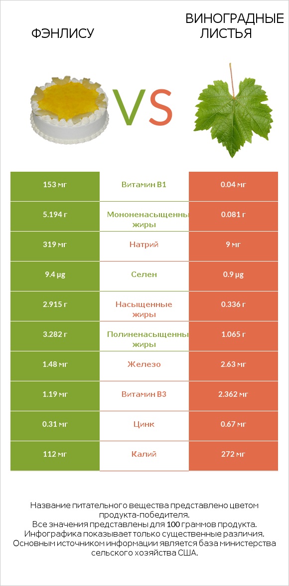 Фэнлису vs Виноградные листья infographic