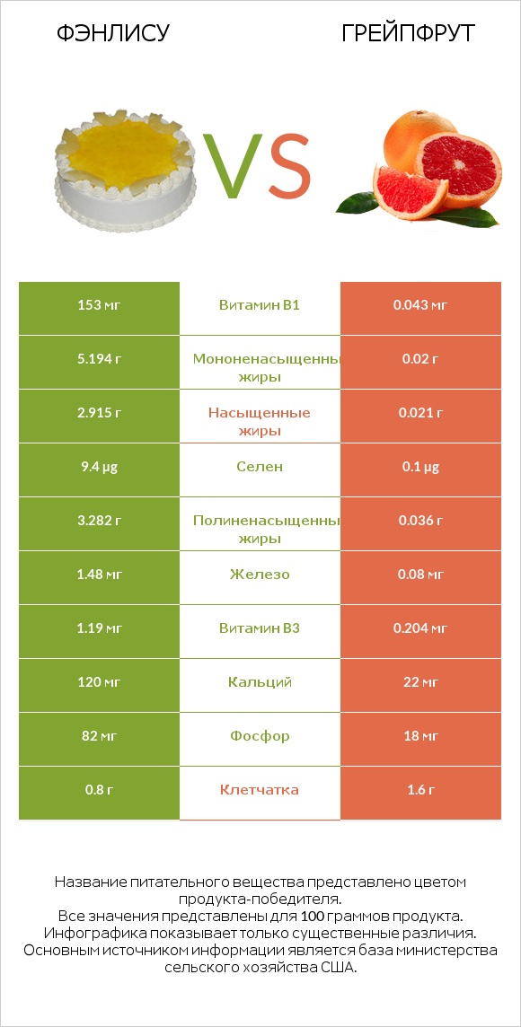 Фэнлису vs Грейпфрут infographic