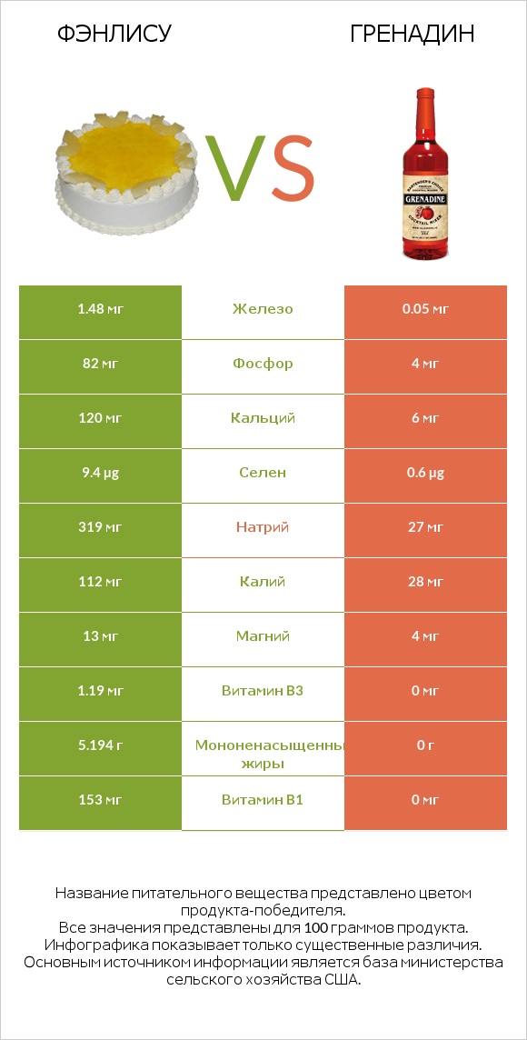 Фэнлису vs Гренадин infographic