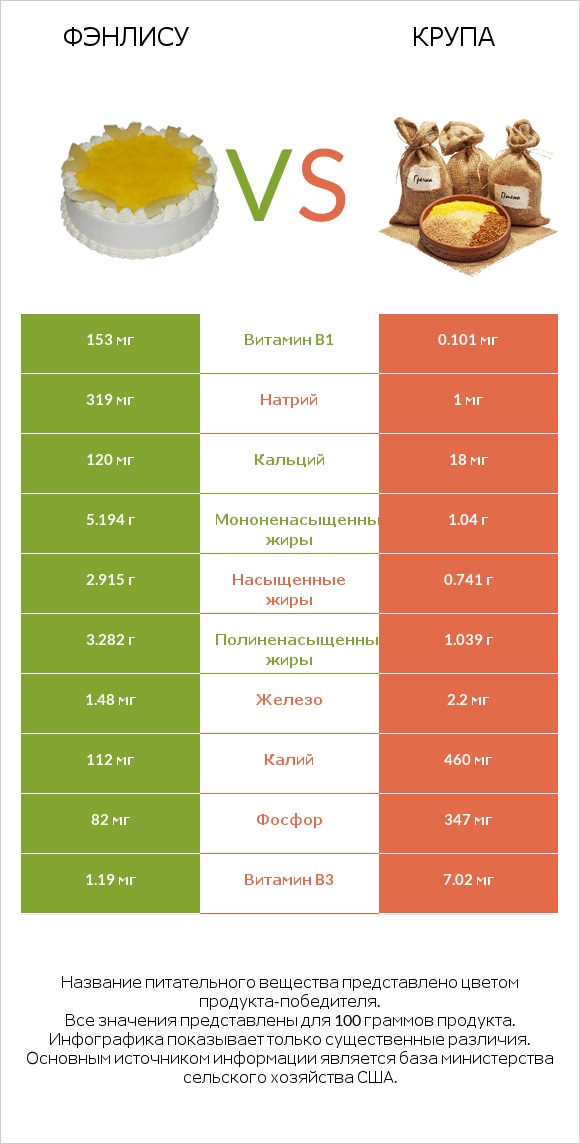 Фэнлису vs Крупа infographic