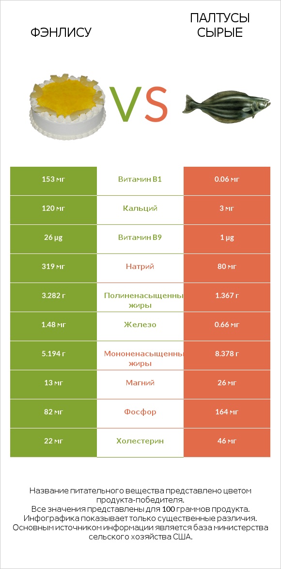 Фэнлису vs Палтусы сырые infographic