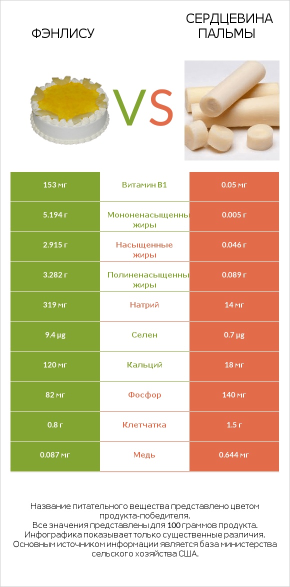 Фэнлису vs Сердцевина пальмы infographic