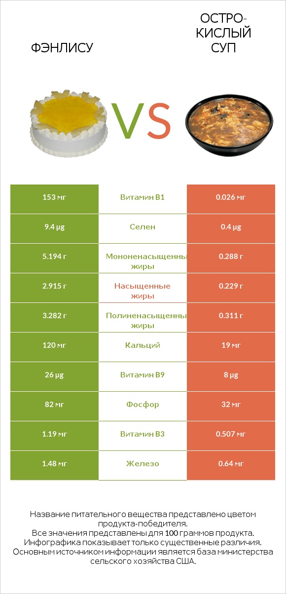 Фэнлису vs Остро-кислый суп infographic