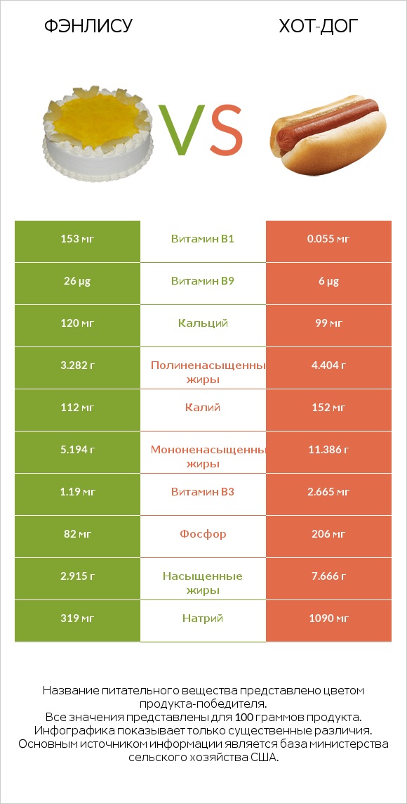 Фэнлису vs Хот-дог infographic