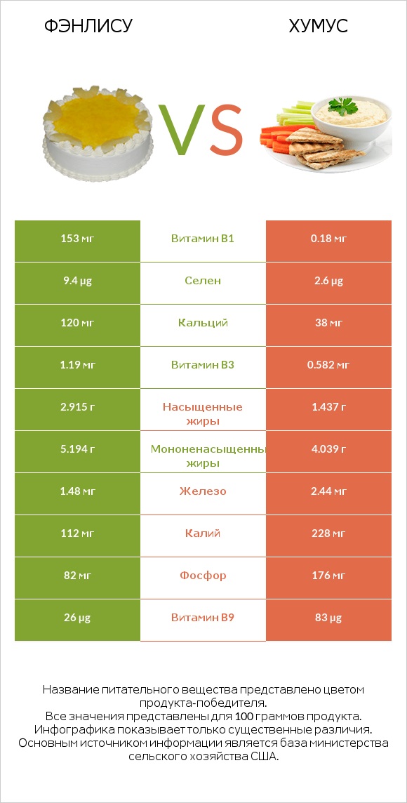 Фэнлису vs Хумус infographic