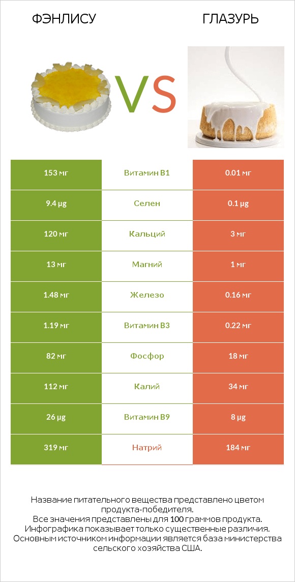 Фэнлису vs Глазурь infographic