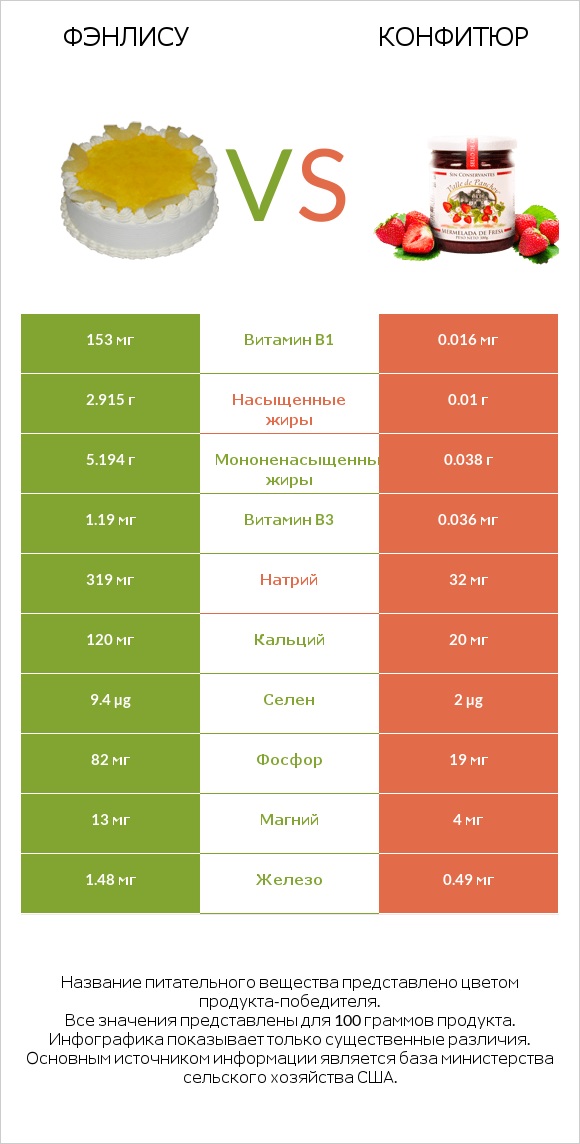 Фэнлису vs Конфитюр infographic