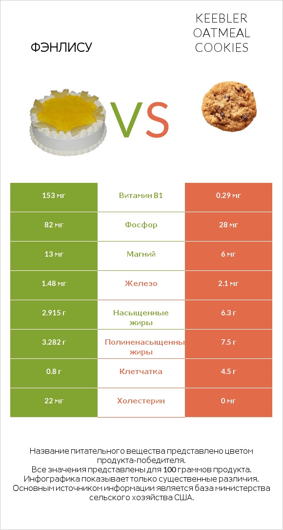 Фэнлису vs Keebler Oatmeal Cookies infographic