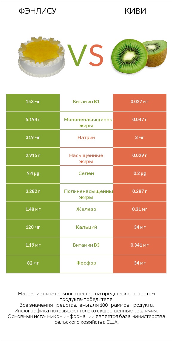 Фэнлису vs Киви infographic