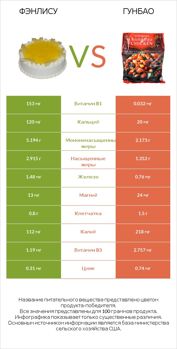 Фэнлису vs Гунбао infographic