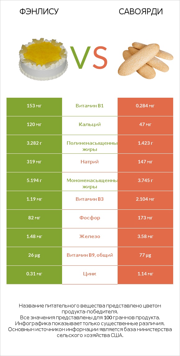 Фэнлису vs Савоярди infographic