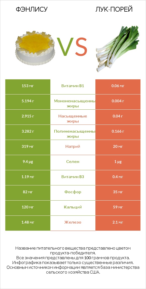 Фэнлису vs Лук-порей infographic