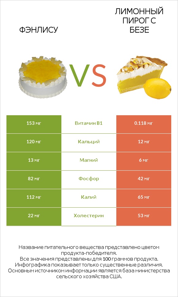 Фэнлису vs Лимонный пирог с безе infographic