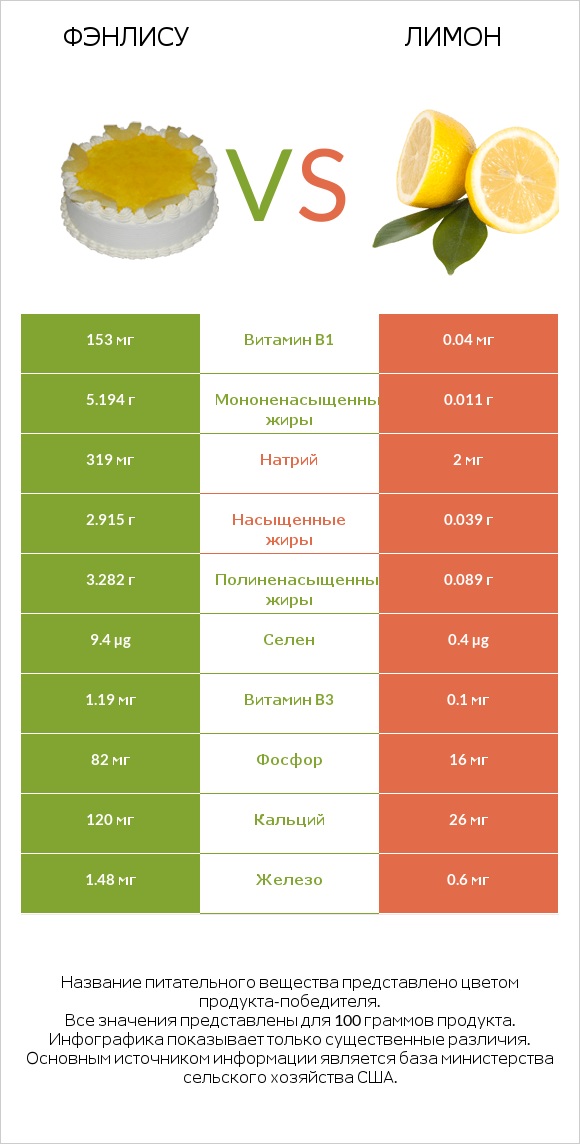 Фэнлису vs Лимон infographic