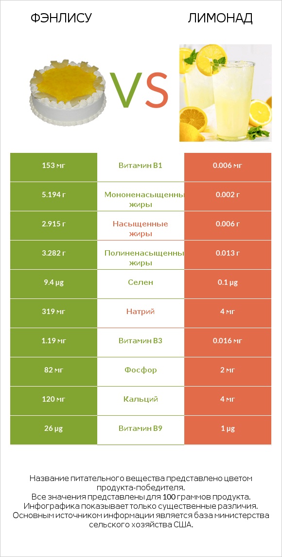 Фэнлису vs Лимонад infographic