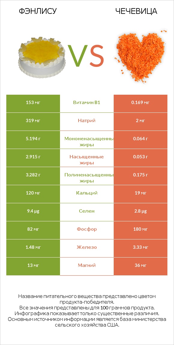 Фэнлису vs Чечевица infographic