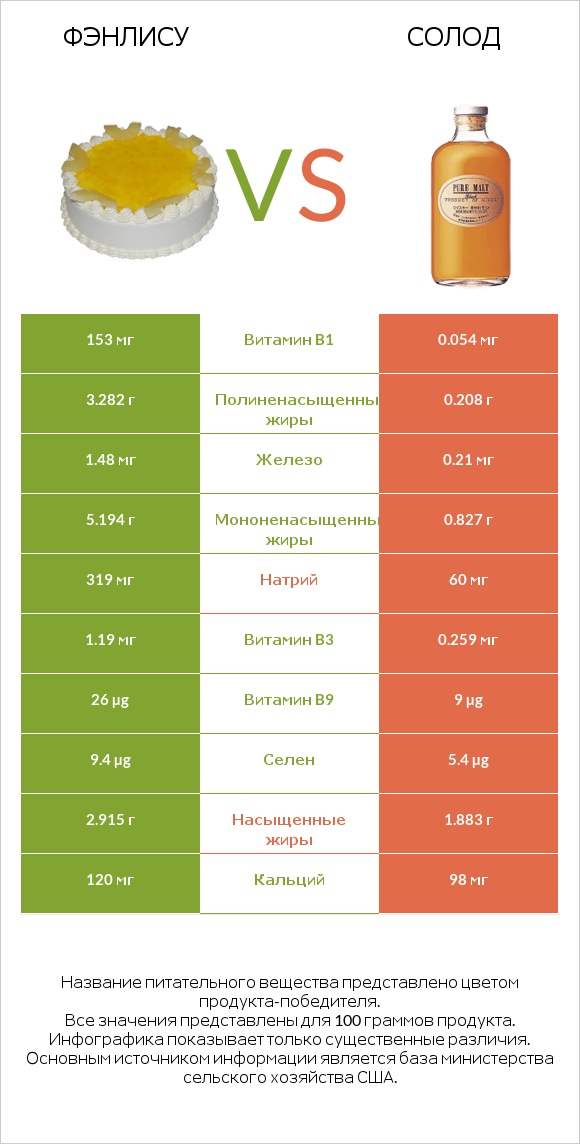 Фэнлису vs Солод infographic