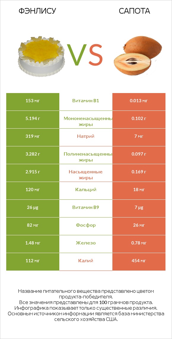 Фэнлису vs Сапота infographic