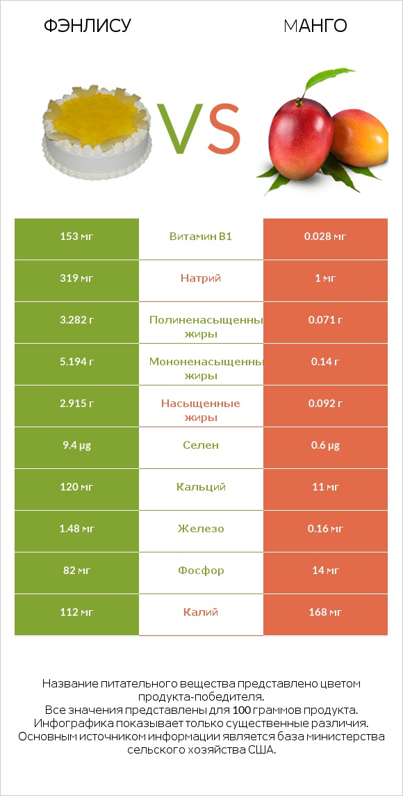 Фэнлису vs Mанго infographic