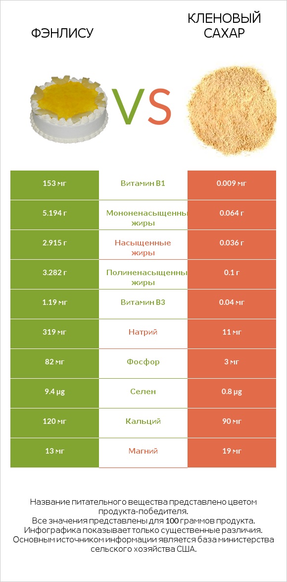 Фэнлису vs Кленовый сахар infographic