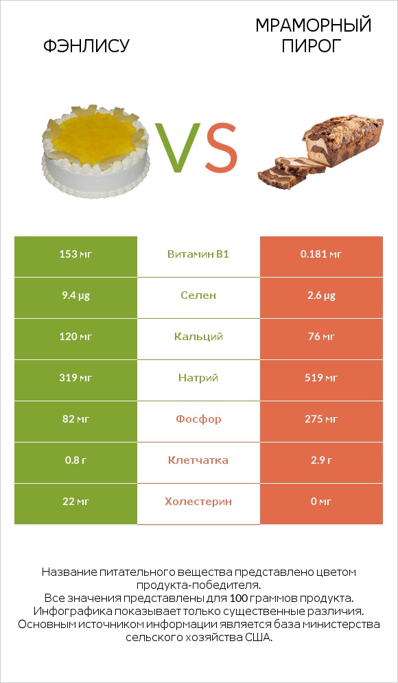 Фэнлису vs Мраморный пирог infographic