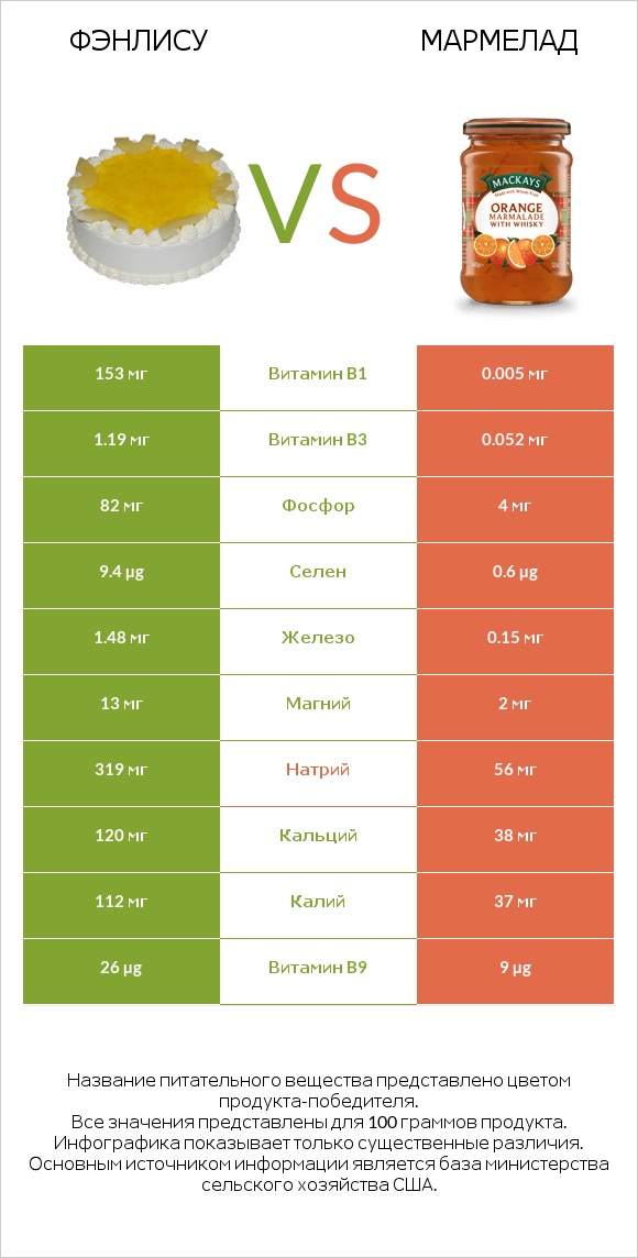 Фэнлису vs Мармелад infographic