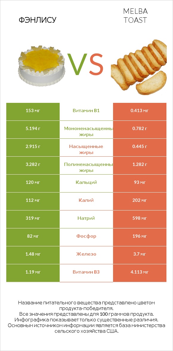 Фэнлису vs Melba toast infographic