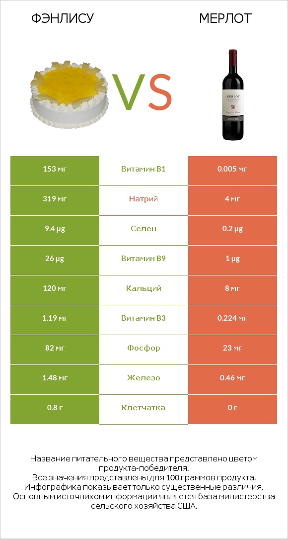 Фэнлису vs Мерлот infographic