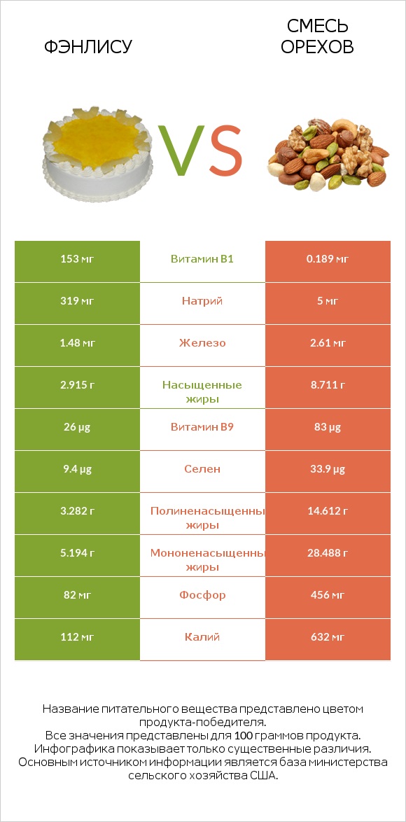 Фэнлису vs Смесь орехов infographic