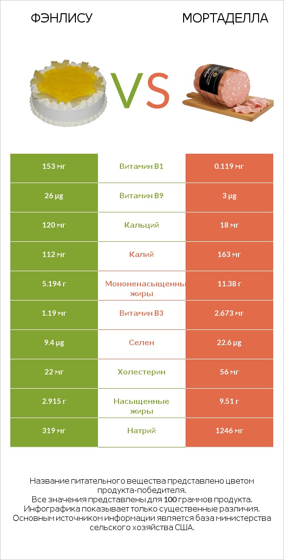 Фэнлису vs Мортаделла infographic