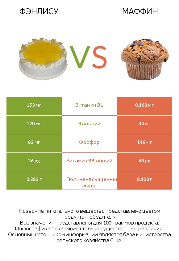 Фэнлису vs Маффин infographic