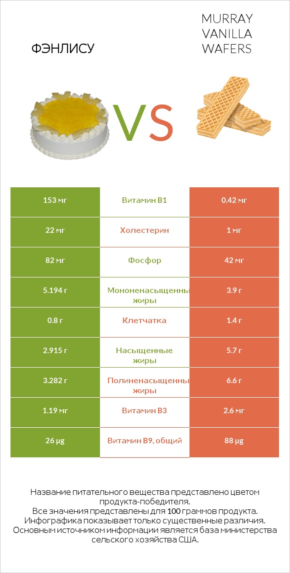 Фэнлису vs Murray Vanilla Wafers infographic