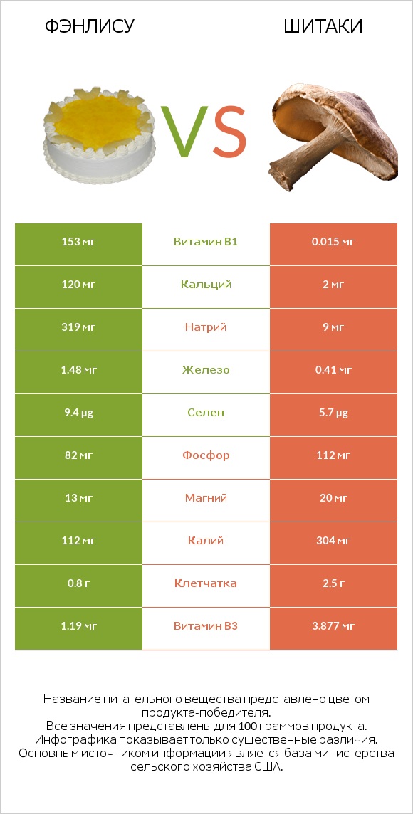 Фэнлису vs Шитаки infographic