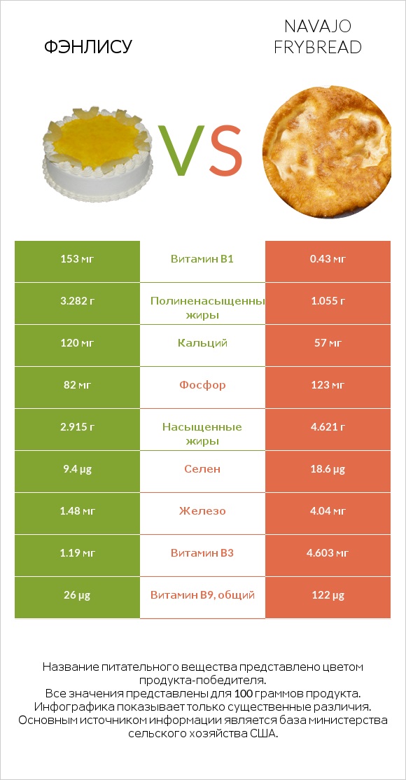 Фэнлису vs Navajo frybread infographic