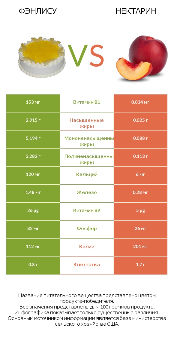 Фэнлису vs Нектарин infographic