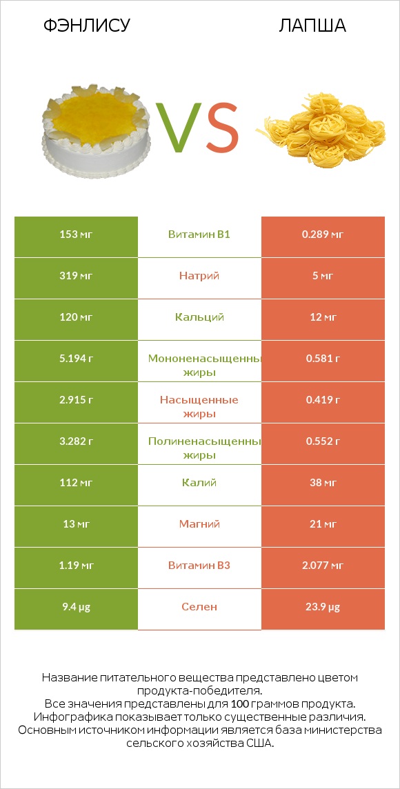 Фэнлису vs Лапша infographic