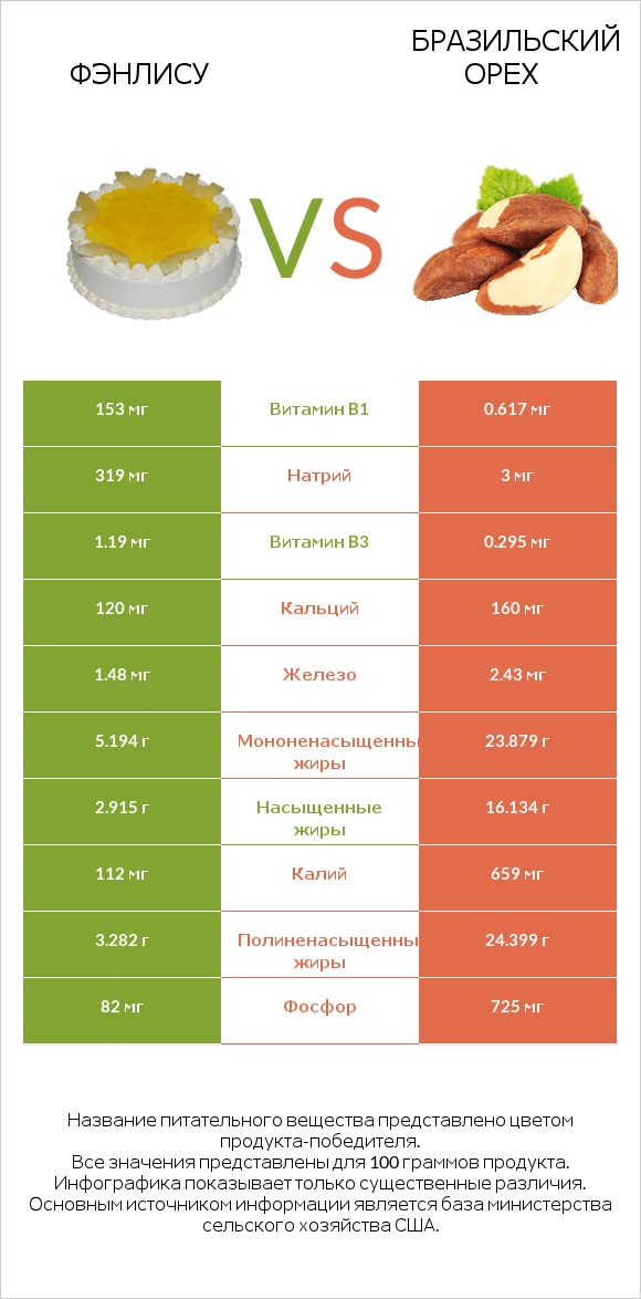 Фэнлису vs Бразильский орех infographic