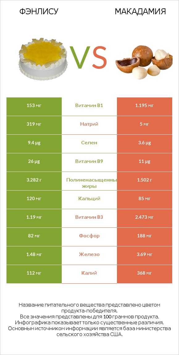 Фэнлису vs Макадамия infographic