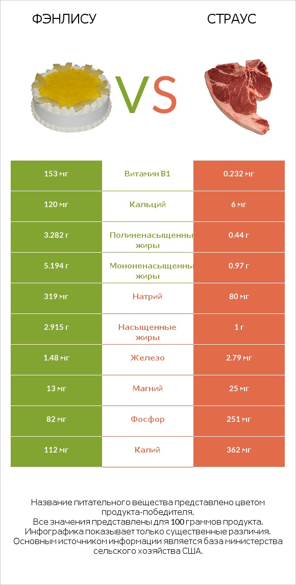 Фэнлису vs Страус infographic