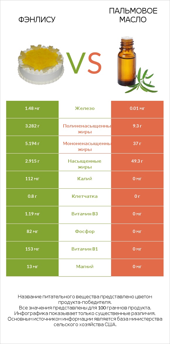 Фэнлису vs Пальмовое масло infographic
