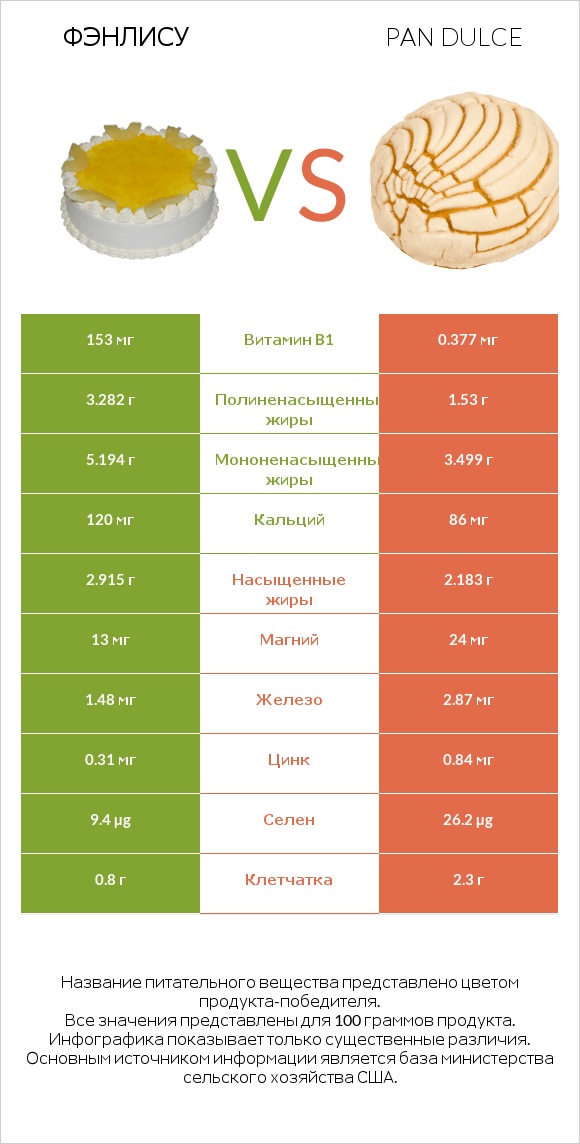 Фэнлису vs Pan dulce infographic