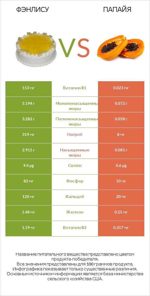 Фэнлису vs Папайя infographic