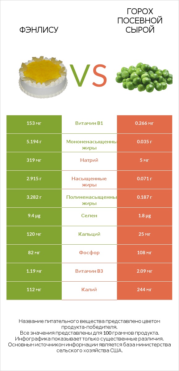 Фэнлису vs Горох посевной сырой infographic