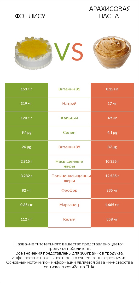 Фэнлису vs Арахисовая паста infographic