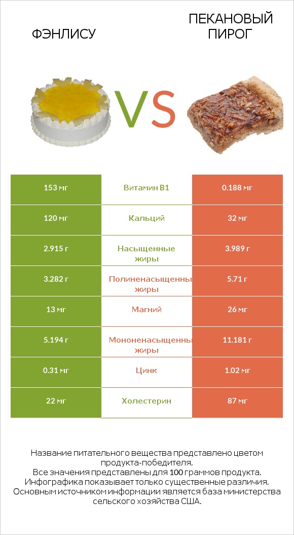 Фэнлису vs Пекановый пирог infographic