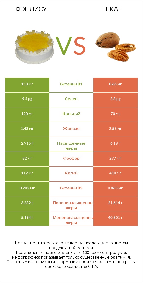 Фэнлису vs Пекан infographic