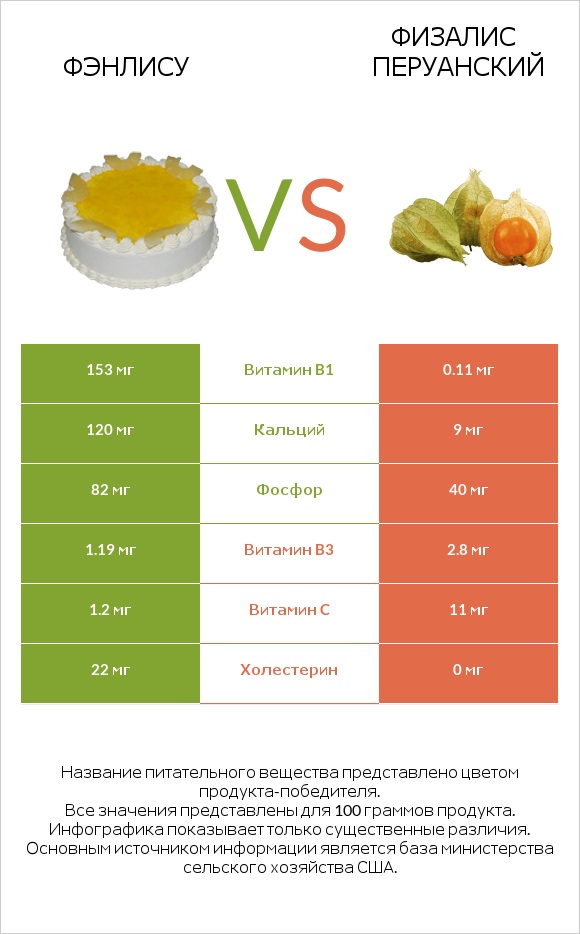 Фэнлису vs Физалис перуанский infographic