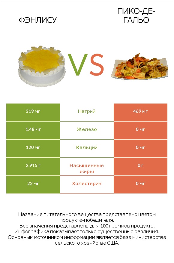 Фэнлису vs Пико-де-гальо infographic