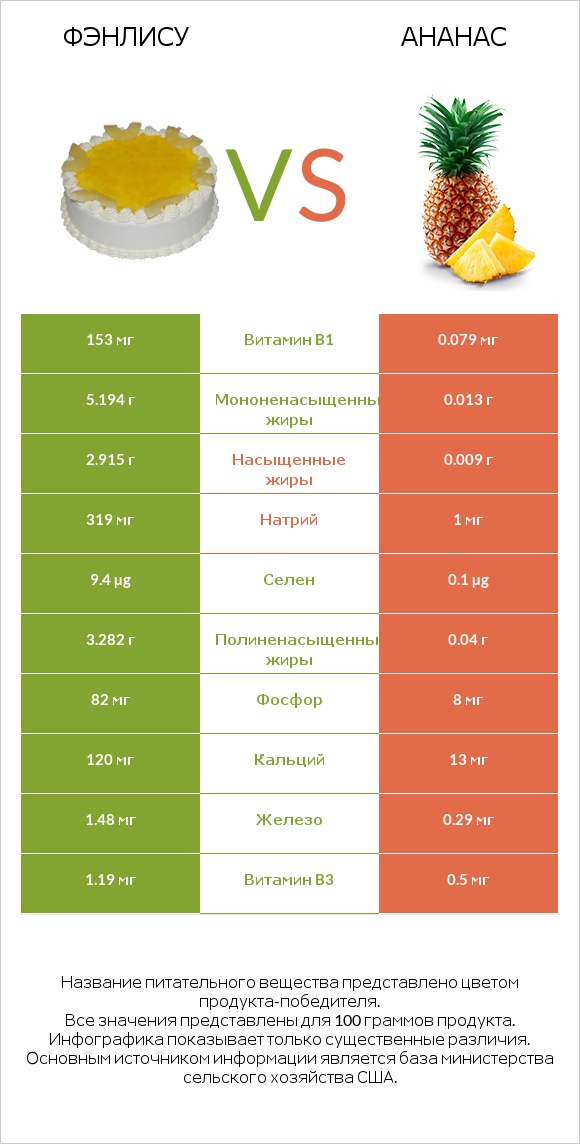 Фэнлису vs Ананас infographic