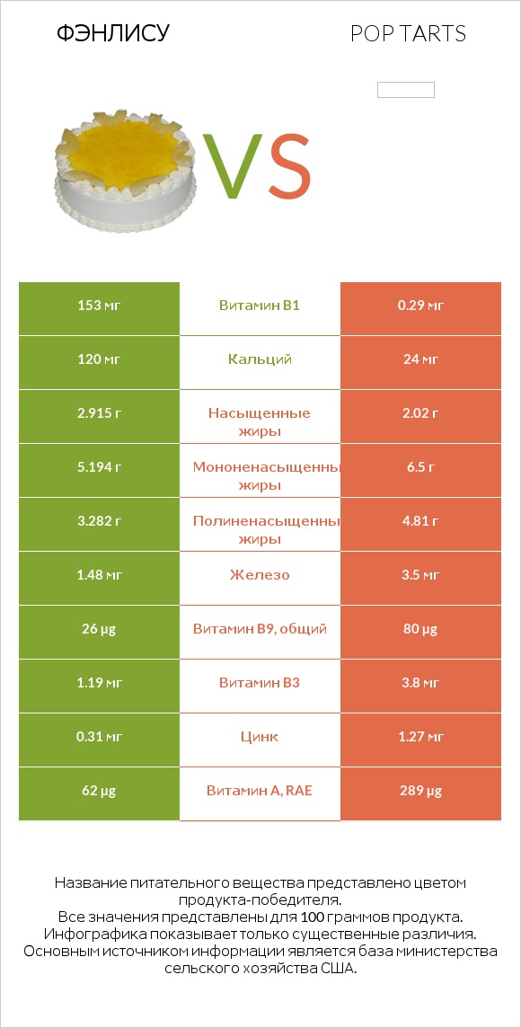 Фэнлису vs Pop tarts infographic